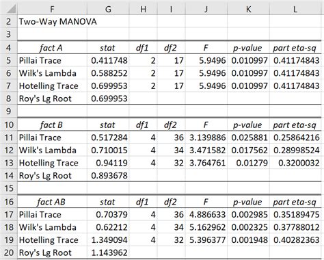 how to interpret manova results
